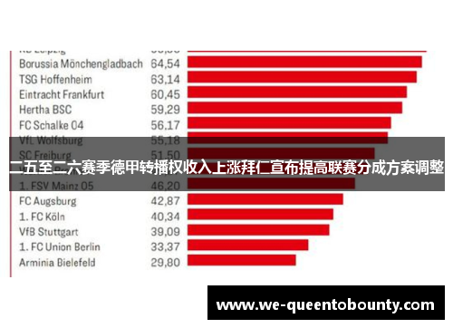 二五至二六赛季德甲转播权收入上涨拜仁宣布提高联赛分成方案调整 二五至二六赛季德甲转播权收入上涨拜仁宣布提高联赛分成方案调整